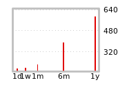 Liquidity Forecasts