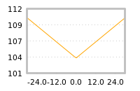 Impact of return on liquidity tomorrow