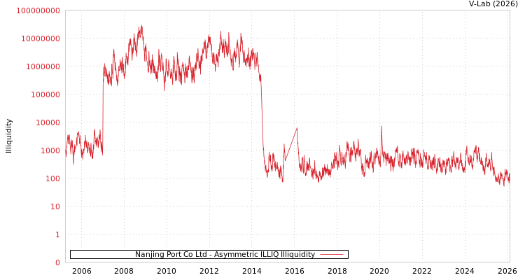 graph of Nanjing Port Co Ltd ILLIQ-AMEM
