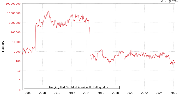 graph of Nanjing Port Co Ltd ILLIQ-HIST