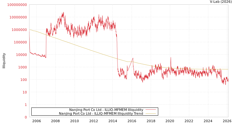 graph of Nanjing Port Co Ltd ILLIQ-MFMEM