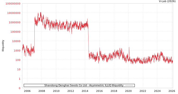 graph of Shandong Denghai Seeds Co Ltd ILLIQ-AMEM