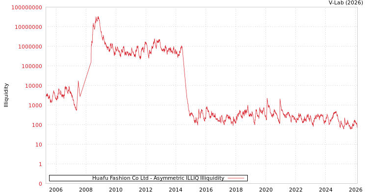 graph of Huafu Fashion Co Ltd ILLIQ-AMEM