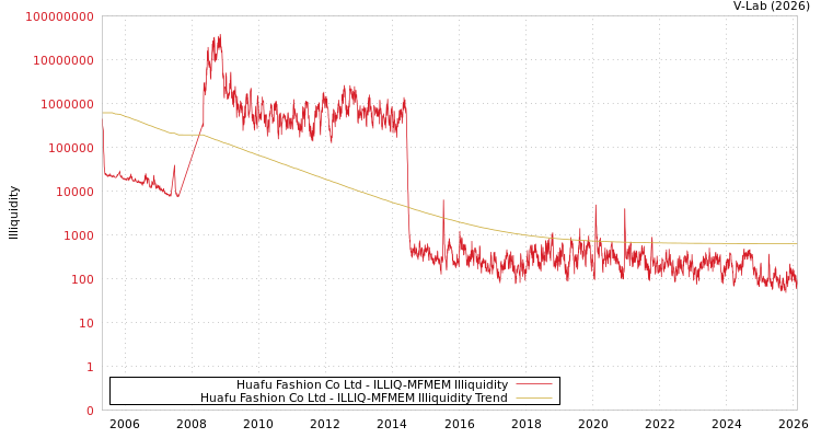 graph of Huafu Fashion Co Ltd ILLIQ-MFMEM