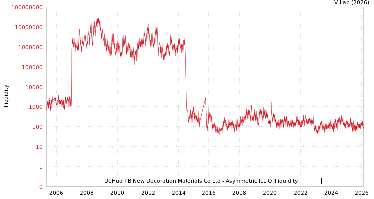 graph of DeHua TB New Decoration Materials Co Ltd ILLIQ-AMEM