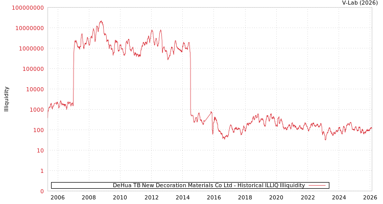 graph of DeHua TB New Decoration Materials Co Ltd ILLIQ-HIST
