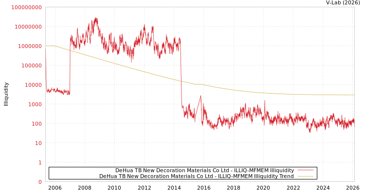 graph of DeHua TB New Decoration Materials Co Ltd ILLIQ-MFMEM