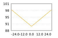 Impact of return on liquidity tomorrow