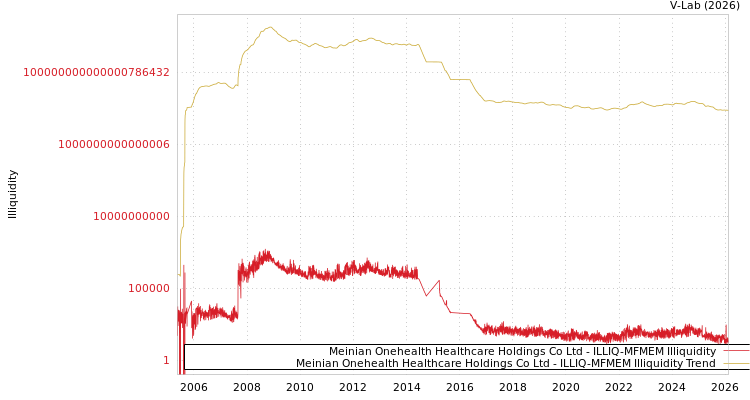 graph of Meinian Onehealth Healthcare Holdings Co Ltd ILLIQ-MFMEM