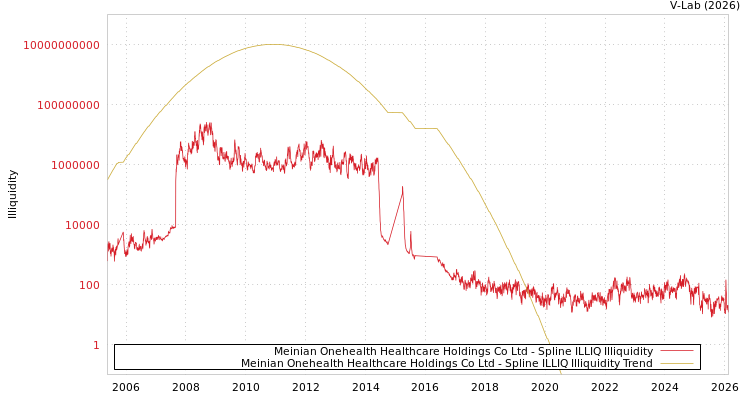 graph of Meinian Onehealth Healthcare Holdings Co Ltd ILLIQ-SMEM