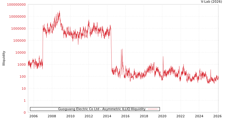 graph of Guoguang Electric Co Ltd ILLIQ-AMEM