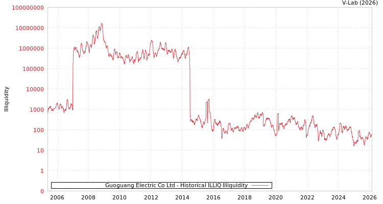 graph of Guoguang Electric Co Ltd ILLIQ-HIST