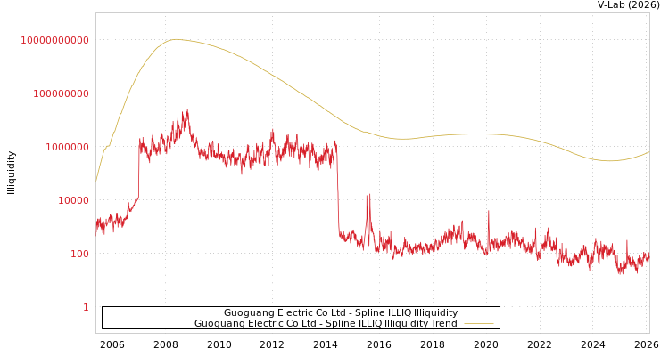 graph of Guoguang Electric Co Ltd ILLIQ-SMEM