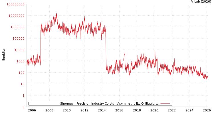 graph of Sinomach Precision Industry Co Ltd ILLIQ-AMEM