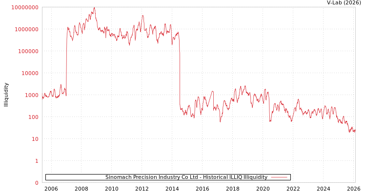 graph of Sinomach Precision Industry Co Ltd ILLIQ-HIST
