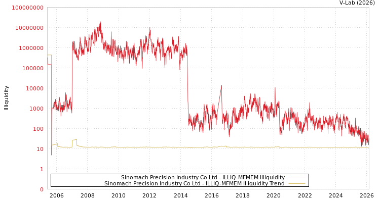 graph of Sinomach Precision Industry Co Ltd ILLIQ-MFMEM