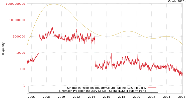 graph of Sinomach Precision Industry Co Ltd ILLIQ-SMEM