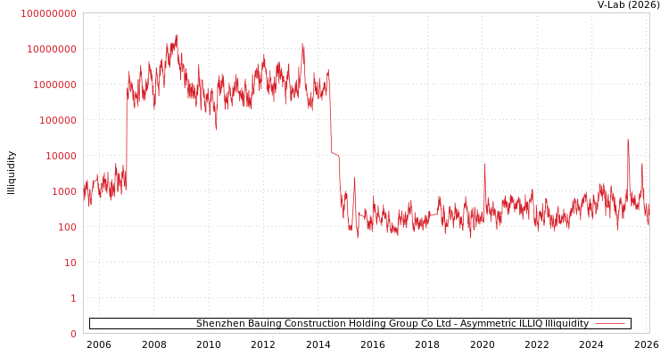 graph of Shenzhen Bauing Construction Holding Group Co Ltd ILLIQ-AMEM