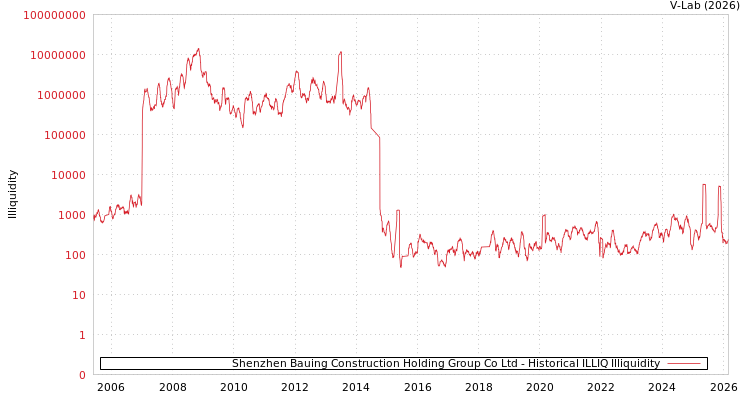 graph of 宝鹰股份 ILLIQ-HIST