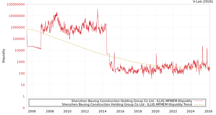 graph of Shenzhen Bauing Construction Holding Group Co Ltd ILLIQ-MFMEM