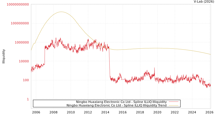 graph of Ningbo Huaxiang Electronic Co Ltd ILLIQ-SMEM