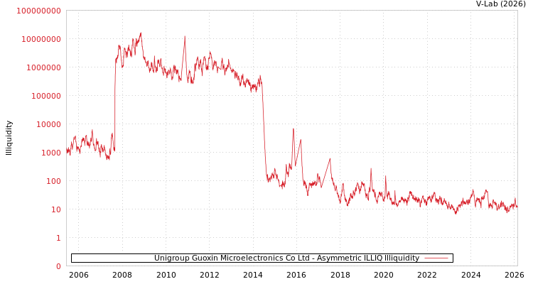 graph of Unigroup Guoxin Microelectronics Co Ltd ILLIQ-AMEM