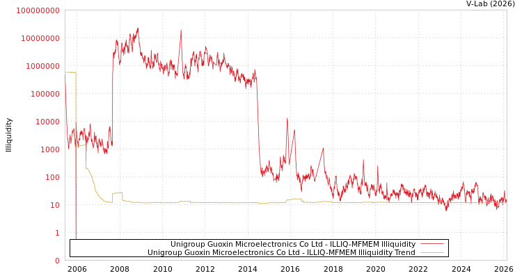 graph of Unigroup Guoxin Microelectronics Co Ltd ILLIQ-MFMEM