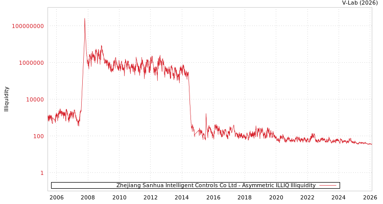 graph of Zhejiang Sanhua Intelligent Controls Co Ltd ILLIQ-AMEM