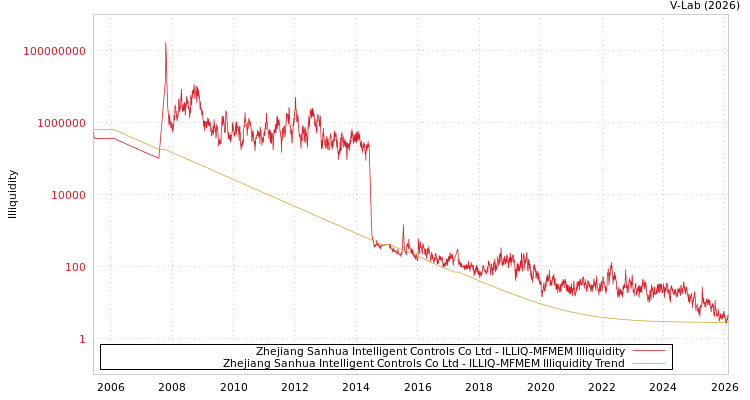 graph of Zhejiang Sanhua Intelligent Controls Co Ltd ILLIQ-MFMEM