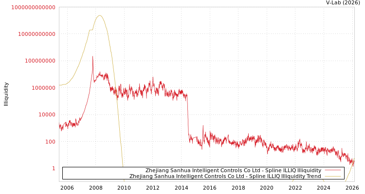 graph of Zhejiang Sanhua Intelligent Controls Co Ltd ILLIQ-SMEM