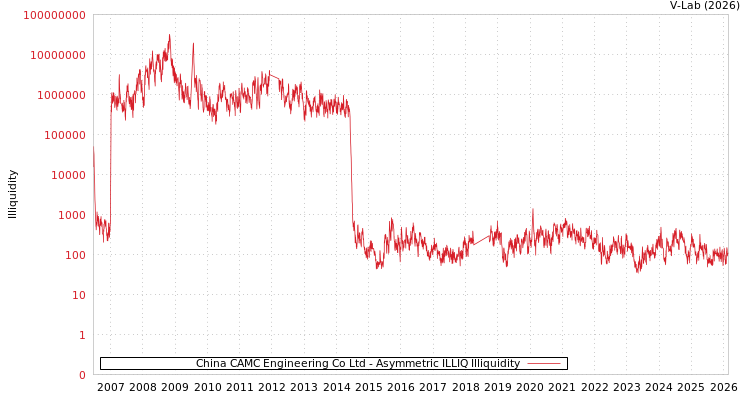 graph of China CAMC Engineering Co Ltd ILLIQ-AMEM