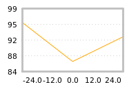 Impact of return on liquidity tomorrow