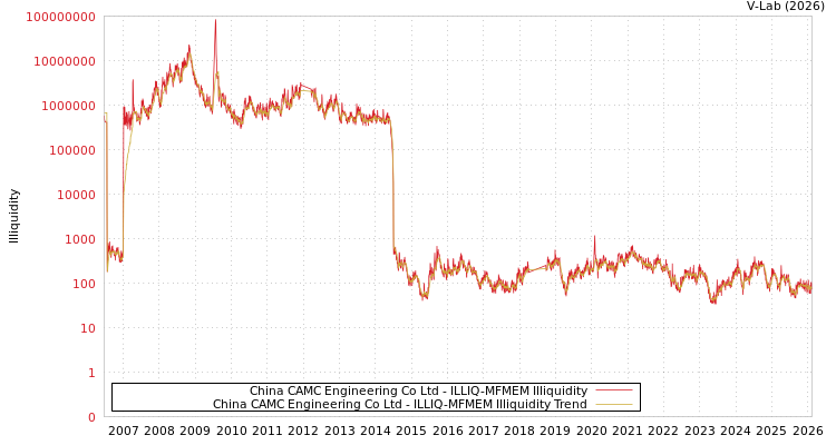 graph of China CAMC Engineering Co Ltd ILLIQ-MFMEM