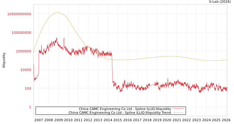 graph of China CAMC Engineering Co Ltd ILLIQ-SMEM