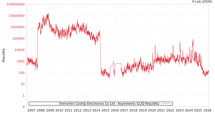 graph of Shenzhen Coship Electronics Co Ltd ILLIQ-AMEM