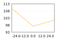 Impact of return on liquidity tomorrow