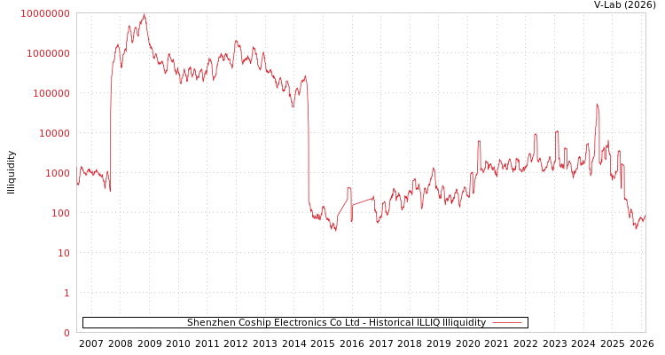 graph of Shenzhen Coship Electronics Co Ltd ILLIQ-HIST