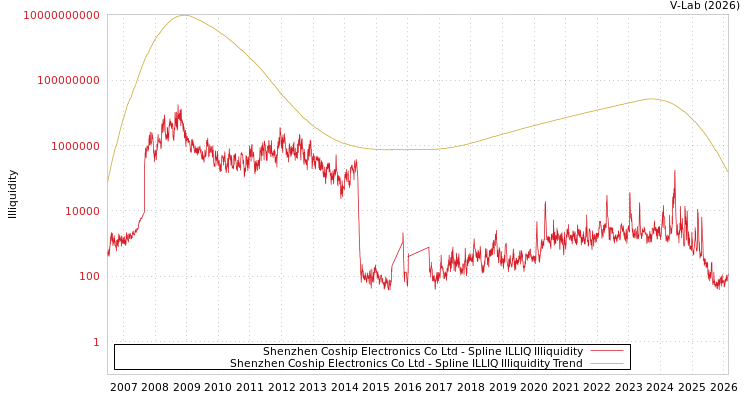 graph of Shenzhen Coship Electronics Co Ltd ILLIQ-SMEM