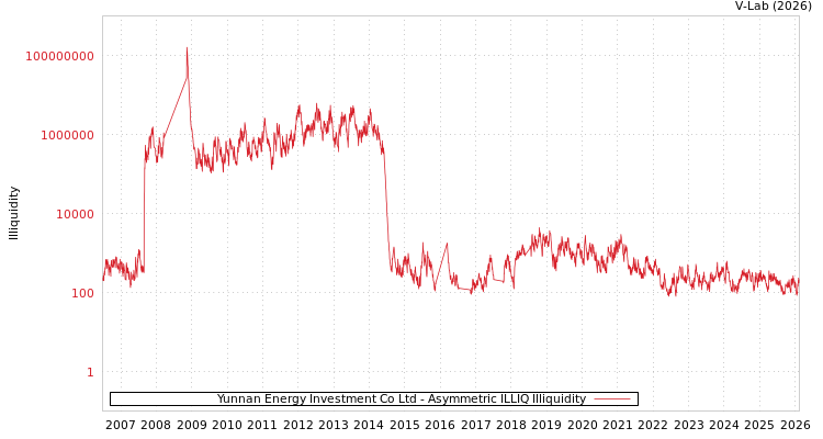 graph of Yunnan Energy Investment Co Ltd ILLIQ-AMEM
