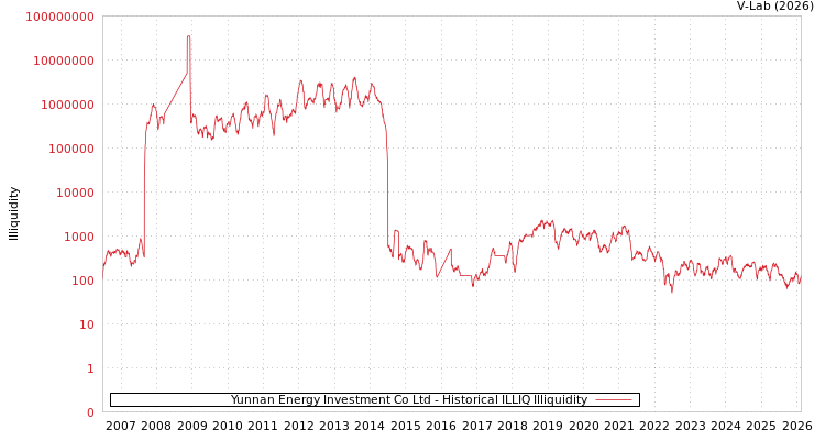 graph of Yunnan Energy Investment Co Ltd ILLIQ-HIST