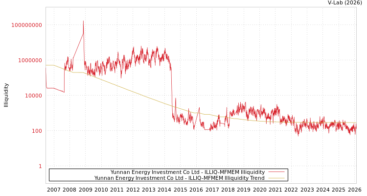 graph of Yunnan Energy Investment Co Ltd ILLIQ-MFMEM