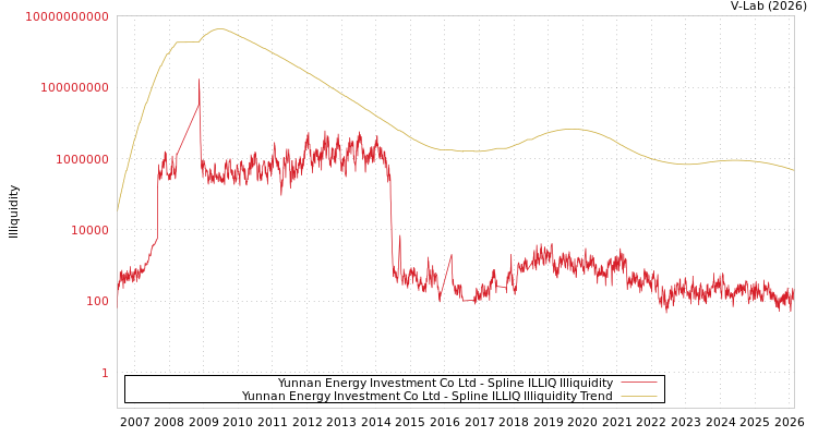 graph of Yunnan Energy Investment Co Ltd ILLIQ-SMEM