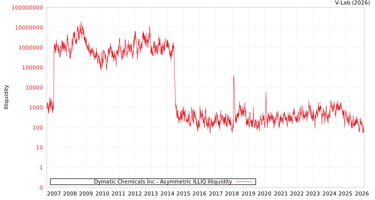 graph of Dymatic Chemicals Inc ILLIQ-AMEM