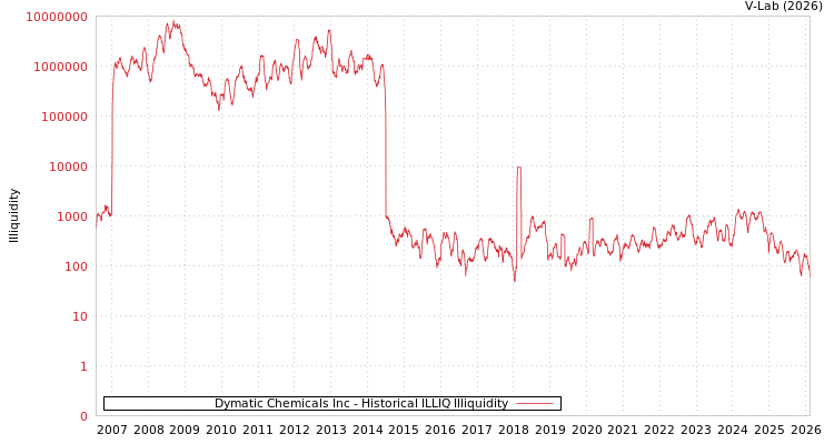 graph of Dymatic Chemicals Inc ILLIQ-HIST
