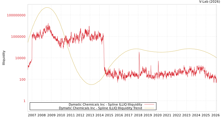 graph of Dymatic Chemicals Inc ILLIQ-SMEM