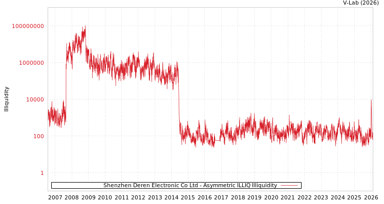 graph of Shenzhen Deren Electronic Co Ltd ILLIQ-AMEM