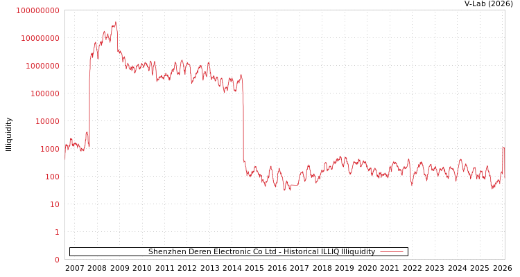 graph of Shenzhen Deren Electronic Co Ltd ILLIQ-HIST