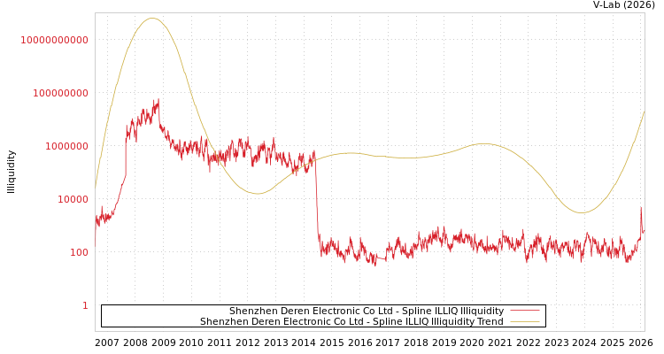 graph of Shenzhen Deren Electronic Co Ltd ILLIQ-SMEM