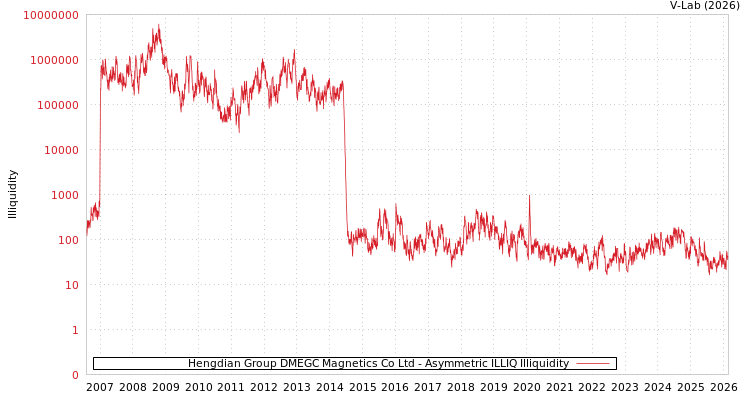 graph of Hengdian Group DMEGC Magnetics Co Ltd ILLIQ-AMEM