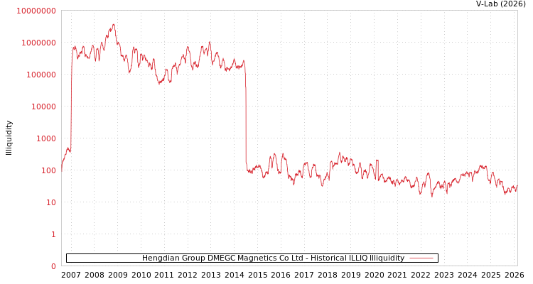 graph of Hengdian Group DMEGC Magnetics Co Ltd ILLIQ-HIST